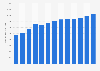 Digital advertising expenditure in the Czech Republic 2007-2019
