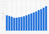 Value of general liability insurance sector in Greece 2009-2025