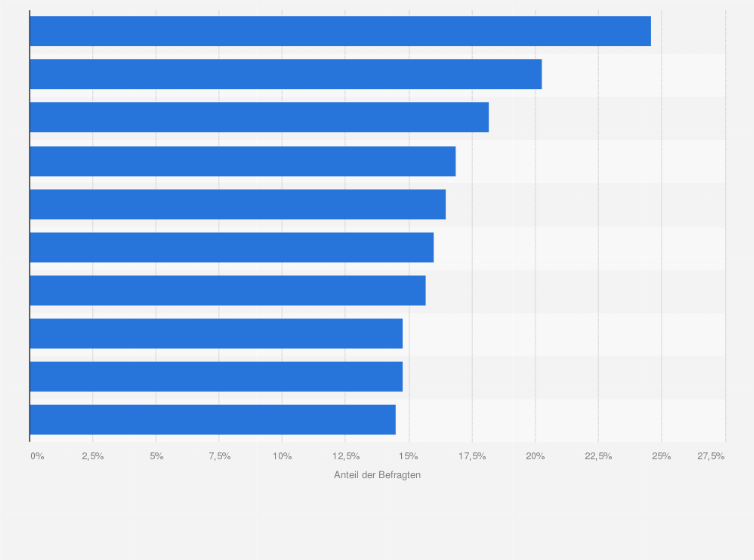 Statistik: Inwieweit verfügen die Produkte folgender Radler-Marken für Sie persönlich über ein gutes Preis-/Leistungsverhältnis?