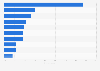 Leading websites for holiday season online shopping among Canadians in 2017