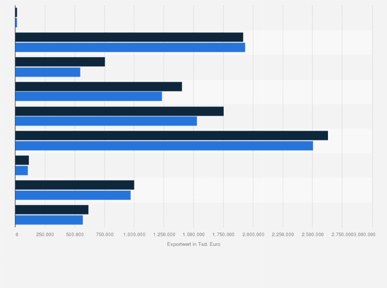 Statistik: Exportwert von Süßwaren in Deutschland nach Produktgruppen in den Jahren 2023 und 2024 (in 1.000 Euro)