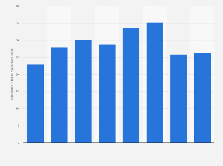 Statistic: Television advertising expenditure in Kazakhstan from 2017 to 3rd quarter 2024 (in billion Kazakhstani tenge)
