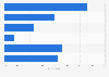 Online sources Canadians use for holiday shopping purchasing 2017