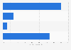Online B2B sales in Canada 2013