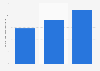 Turnover of the construction industry in Romania 2010-2016
