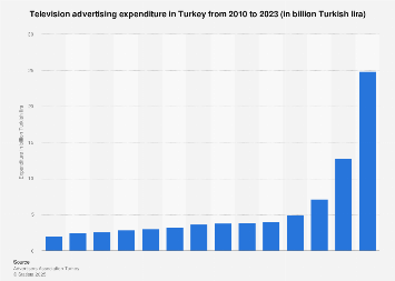Television advertising expenditure in Turkey 2007-2018