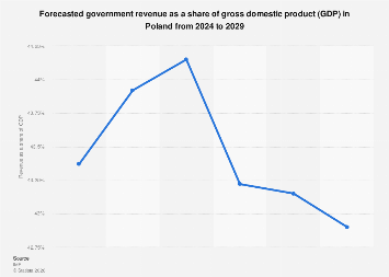 Poland - government revenue as share GDP 2029| Statista