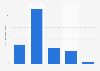 Canada: online sales in 2012, by industry