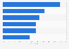 Reasons for not using mobile internet in Germany 2015