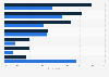 Online application usage on smartphones and tablets in Germany 2014