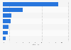 Umfrage in Indien zu Orten, an denen man Online-Videos schaut 2014