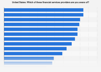 Financial services brand awareness in the United States as of 2015