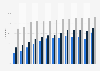 Regular computer usage in Latvia 2004-2017, by level of education