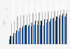 Regular internet usage in Latvia 2004-2017, by level of education