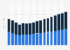 Value of life and non-life insurance sector in Hungary 2009-2025