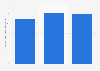 Production value of the construction industry in Denmark 2010-2016