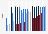Individuals who had ever used the internet in Latvia 2004-2017, by employment status