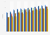 Individuals who had ever used a computer in Latvia 2005-2017, by region
