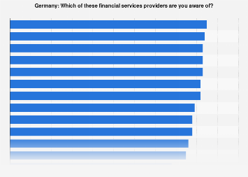 Financial services brand awareness in Germany in 2015