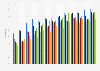 Regular computer usage in Latvia 2004-2017, by region