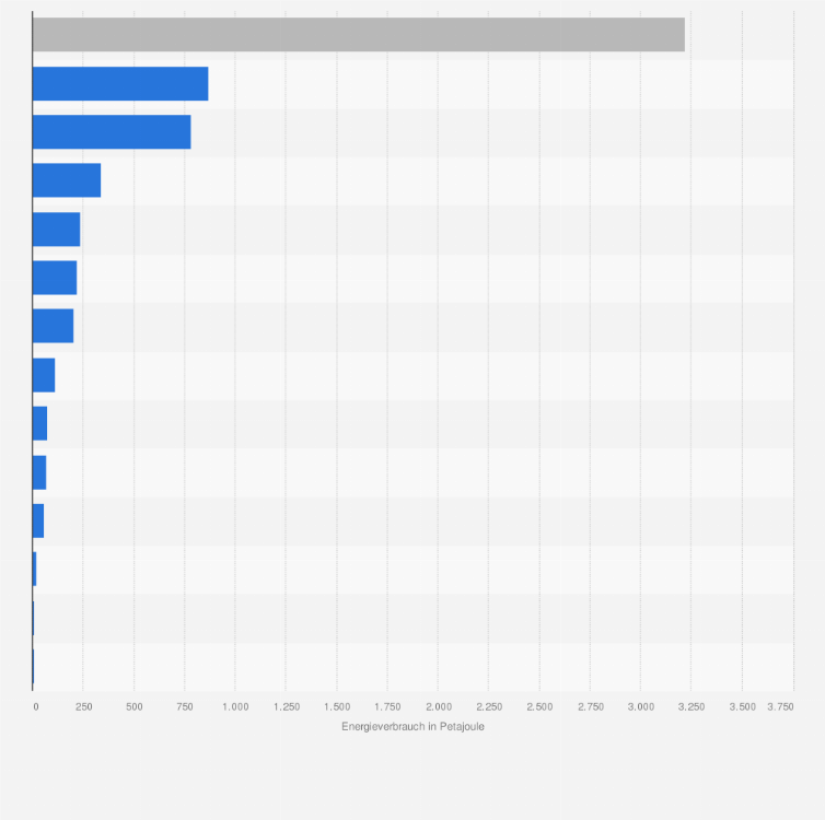 Statistik: Energieverbrauch¹ des Verarbeitenden Gewerbes in Deutschland nach ausgewählten Sektoren im Jahr 2023 (in Petajoule)