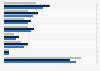 Mobile internet usage in Latvia 2013, by gender and access type