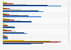 Mobile internet usage in Latvia 2013, by age and access type