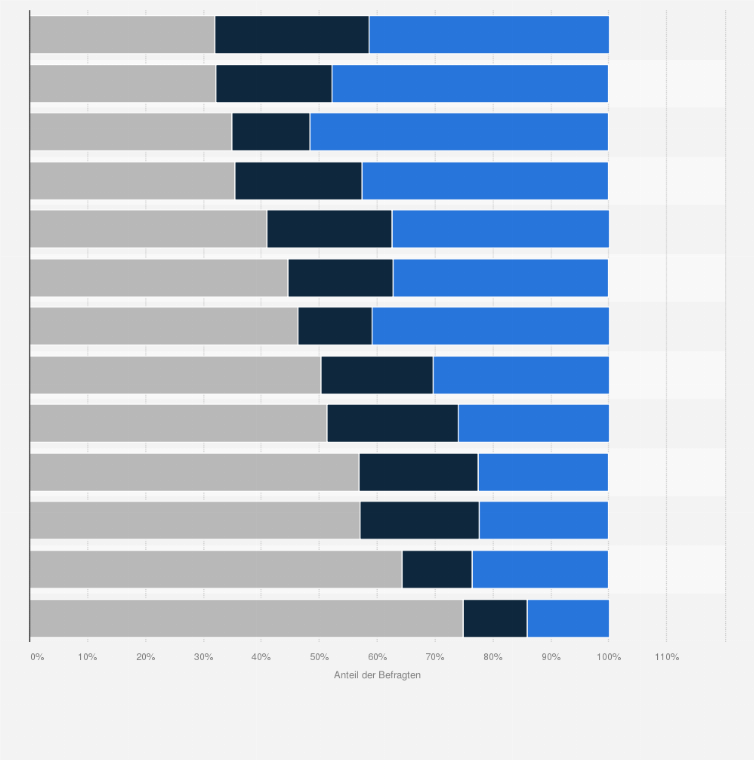 Statistik: Wie häufig nutzen Sie Ihr Mobiltelefon, um...