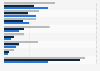 Mobile internet usage in Latvia 2013, by education level and access type