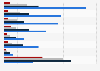 Mobile internet usage in Latvia 2013, by employment status and access type