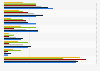 Mobile internet usage in Latvia 2013, by region and access type