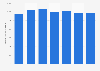 Furniture market value in Switzerland 2006-2012