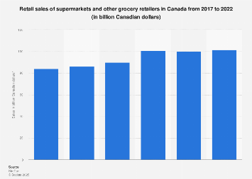 Retail sales of supermarkets and other grocery stores in Canada 2012-2017
