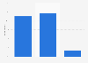 Evaluation of Google as a financial services provider in the United Kingdom in 2015