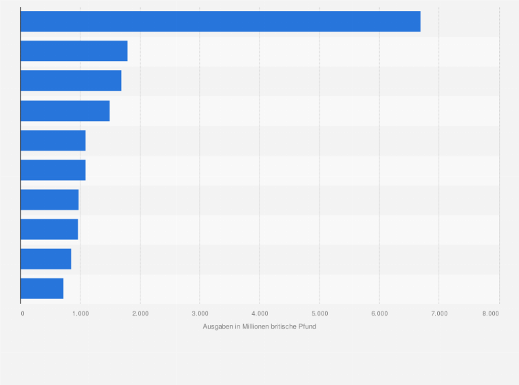 Statistik: Höhe der Ausgaben der internationalen Touristen im Vereinigten Königreich im Jahr 2024 nach ausgewählten Herkunftsregionen (in Millionen britische Pfund)