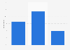 Postbank evaluation in Germany in 2015