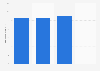 Retail sales of department stores in Canada 2012-2015