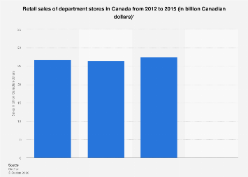 Retail: department stores Canada 2015| Statista