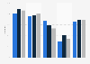 Online shopping penetration in Latvia 2013-2017, by employment status