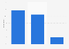 Evaluation of Google as a financial services provider in Germany in 2015