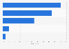 Device usage to access the internet at home in Latvia 2014