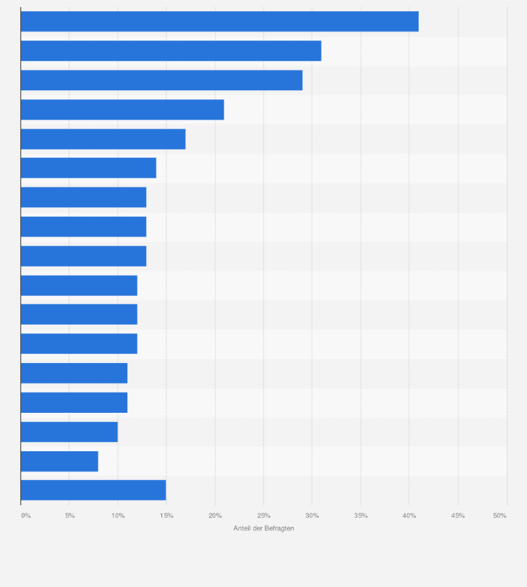 Statistik: Als Sie zuletzt Online-Videos geschaut haben - aus was für Genres bzw. Themenbereichen haben Sie da Videos angesehen?