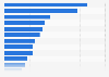Umfrage in Kanada zu den beliebtesten Genres bei Online-Videos 2014