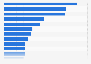 Umfrage in der Türkei zu den beliebtesten Genres bei Online-Videos 2014