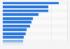 Umfrage in Indien zu den beliebtesten Genres bei Online-Videos 2014