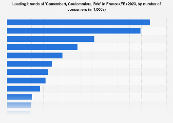 Usage of camembert, coulomniers and brie brands in France 2017