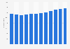Number of arts, entertainment and recreation enterprises in the UK 2008-2018