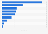 Leading apps among smartphone users in Spain in 2014