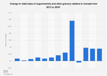 Change in retail sales of supermarkets and other grocery stores in Canada 2012-2017