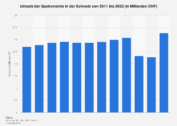 Umsatz in der Branche Gastronomie in der Schweiz bis 2016